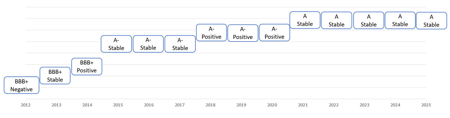 AG2R-LA-MONDIALE-Investisseurs-Investor-Notation.png
